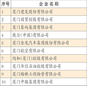 2015廈門(mén)企業(yè)100強(qiáng)排行榜.jpg