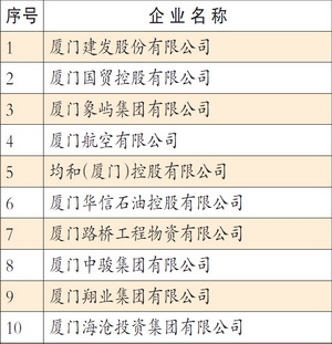 2015廈門(mén)服務(wù)業(yè)企業(yè)100強(qiáng)排行榜.jpg